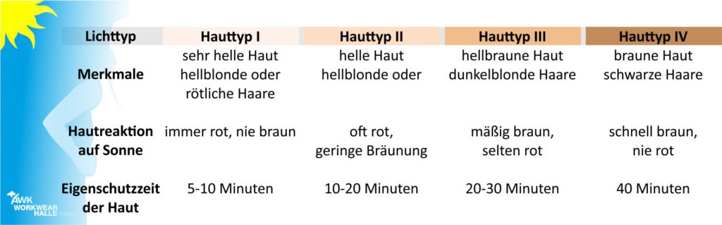 Wie viel Sonne verträgt die Haut?
